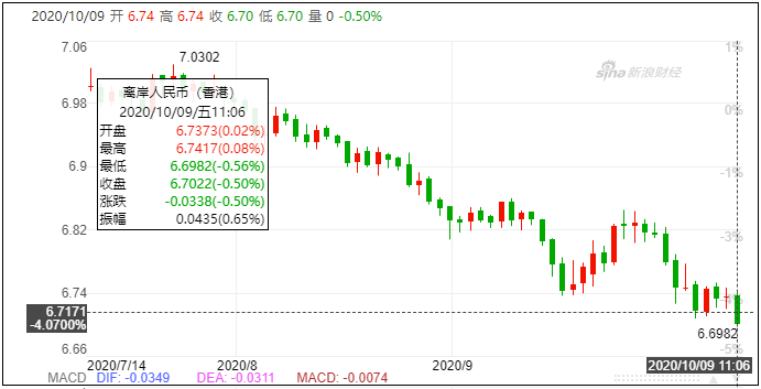 人民幣12年最強(qiáng)單季走勢！9月出口預(yù)計同比增幅8%以上