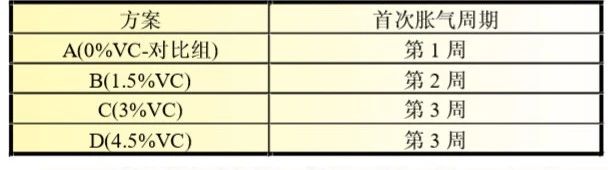 軟包鋰電池高溫脹氣的改善研究