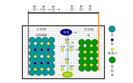 什么是鋰離子電池？