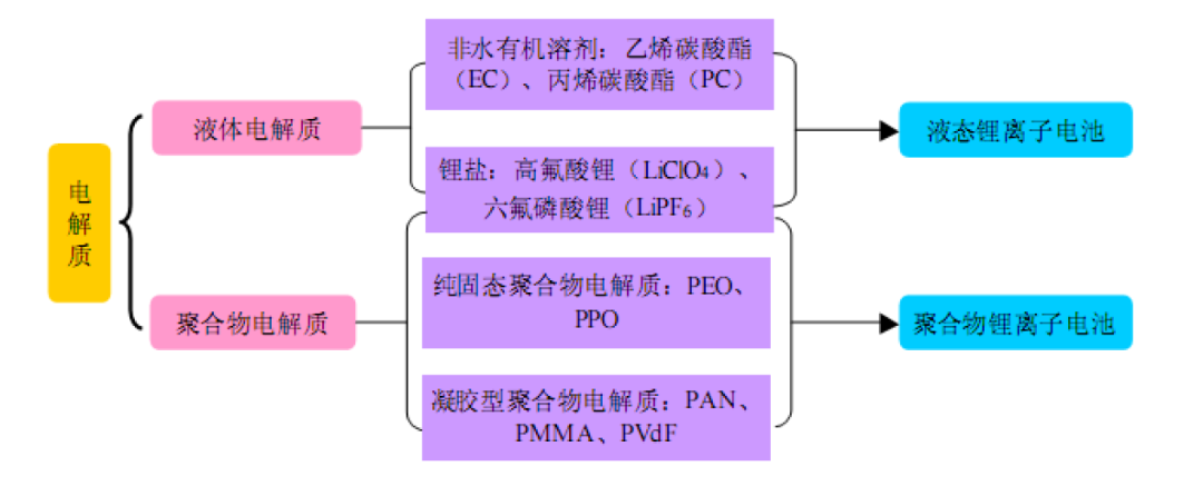 鋰電池四大關(guān)鍵材料之電解液分析